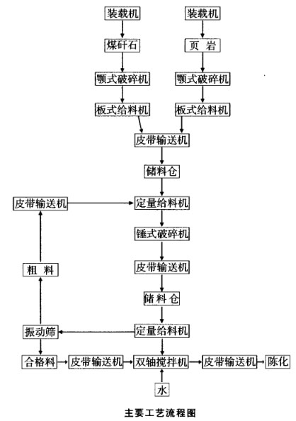 原料處理粗破加錘式破碎機(jī)、篩分工藝