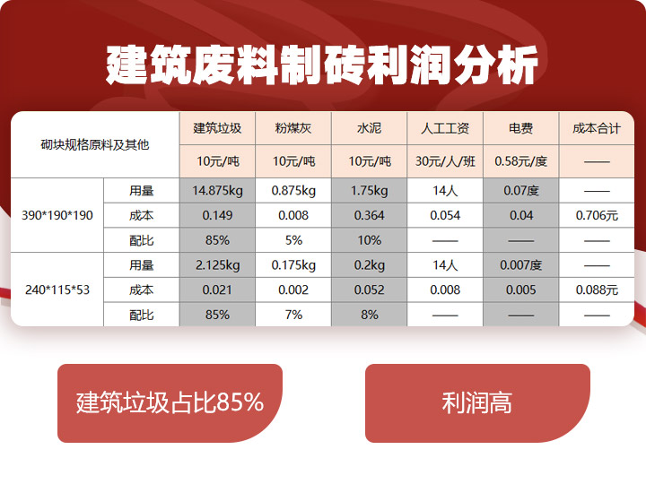 建筑垃圾制磚占比85%，投資少，利潤高 