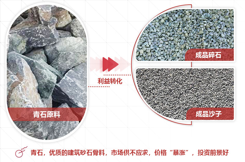 青石制砂前后利潤大，前景好